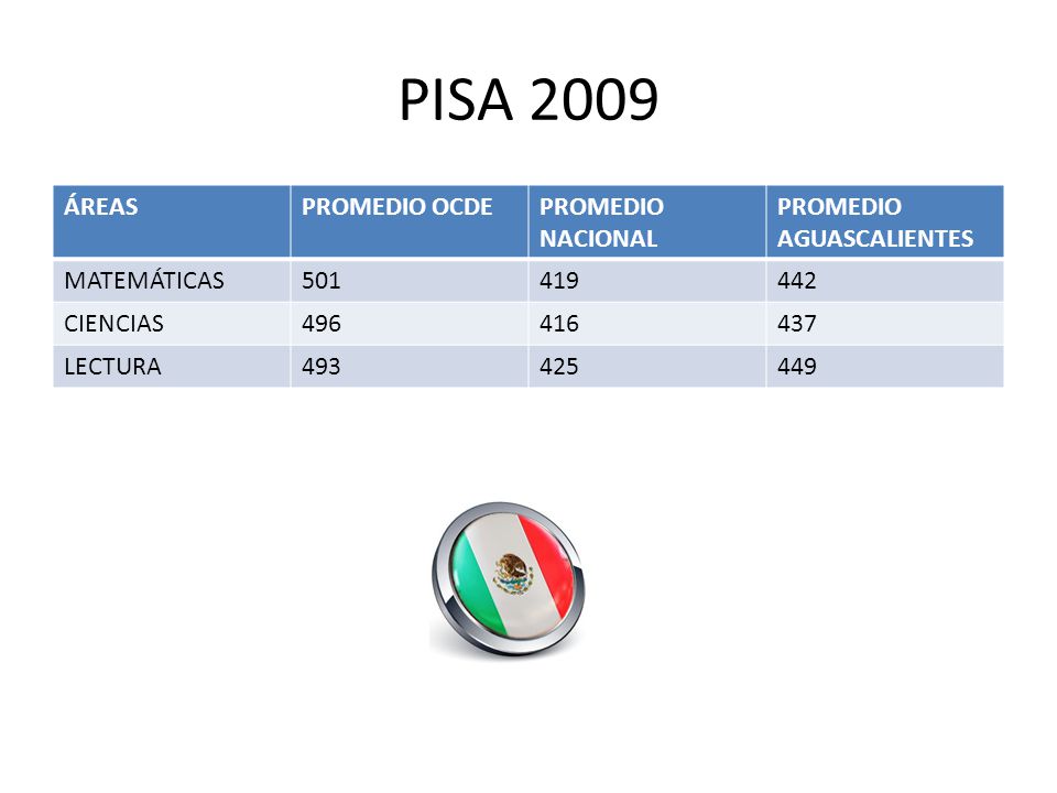 PISA 2009 ÁREAS PROMEDIO OCDE PROMEDIO NACIONAL