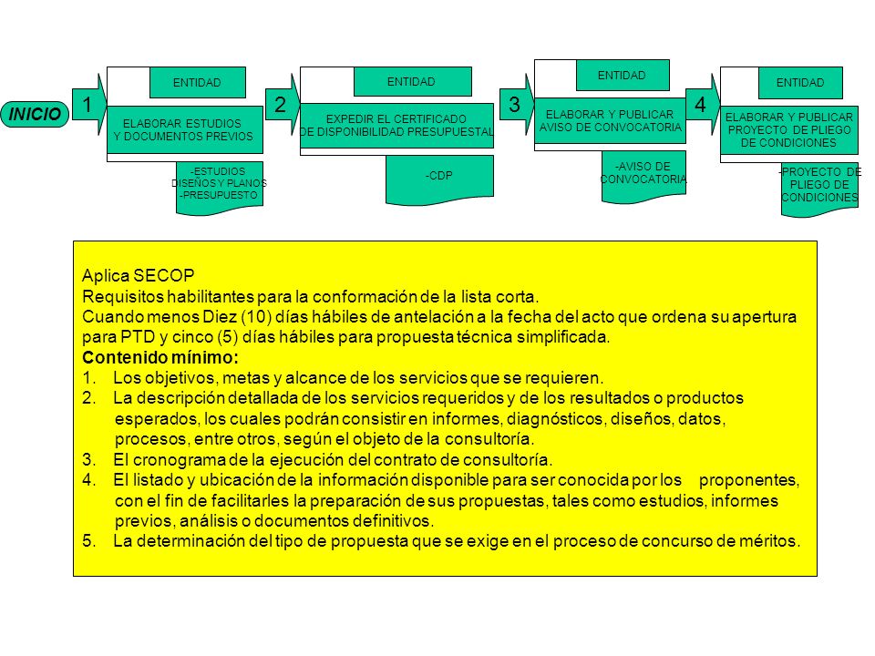 ELABORAR Y PUBLICAR AVISO DE CONVOCATORIA. ENTIDAD. AVISO DE. CONVOCATORIA. ELABORAR ESTUDIOS. Y DOCUMENTOS PREVIOS.