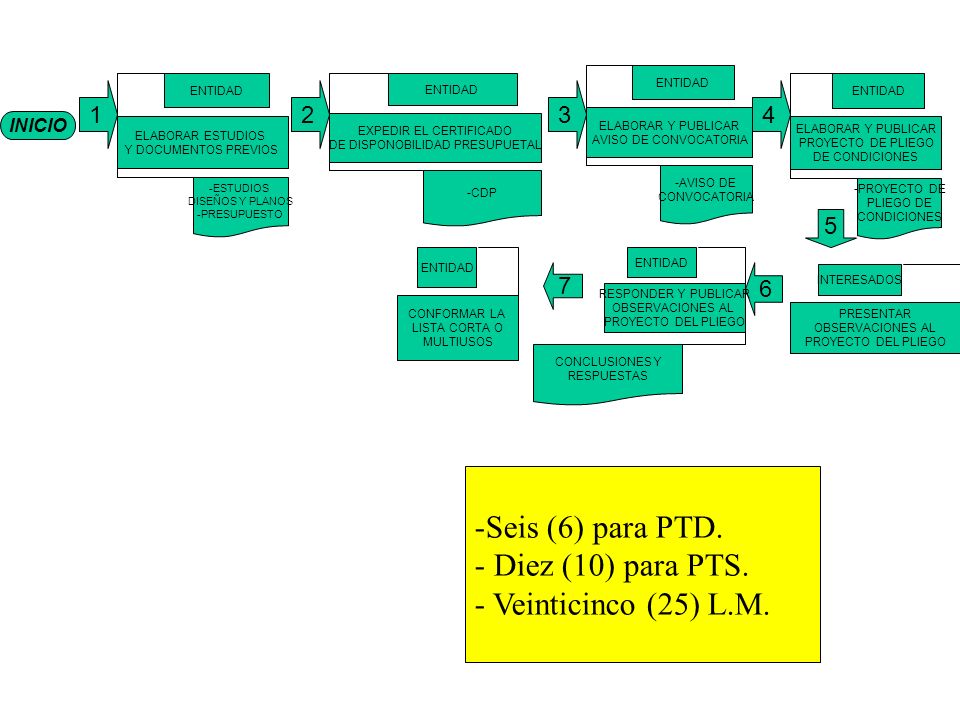 Seis (6) para PTD. Diez (10) para PTS. Veinticinco (25) L.M