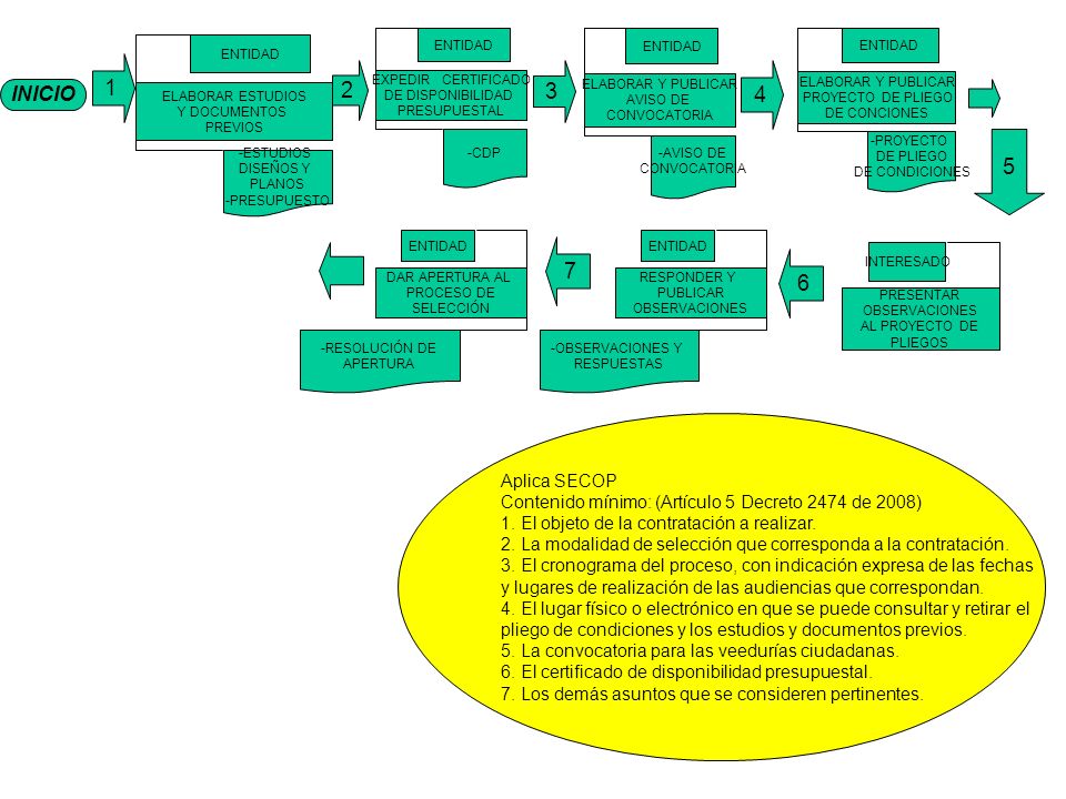 ELABORAR ESTUDIOS Y DOCUMENTOS. PREVIOS. ENTIDAD. -ESTUDIOS. DISEÑOS Y. PLANOS. -PRESUPUESTO.