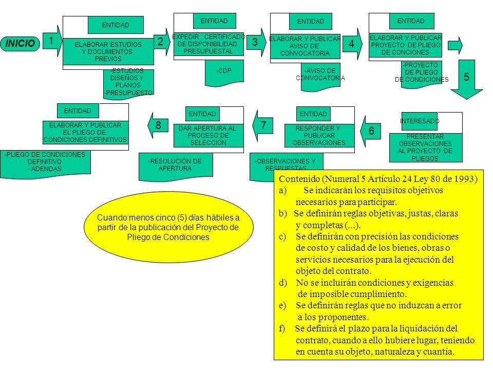 ELABORAR ESTUDIOS Y DOCUMENTOS. PREVIOS. ENTIDAD. -ESTUDIOS. DISEÑOS Y. PLANOS. -PRESUPUESTO.