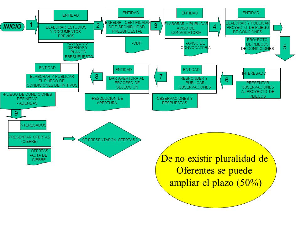 De no existir pluralidad de Oferentes se puede ampliar el plazo (50%)