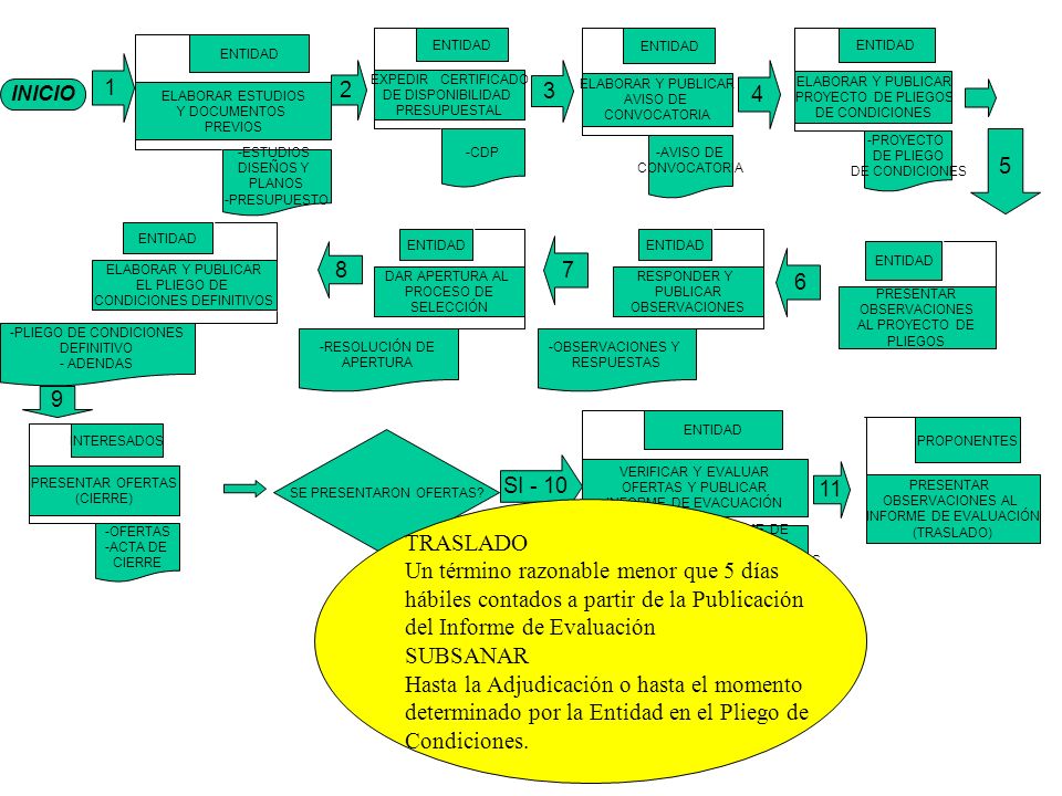 1 TRASLADO Un término razonable menor que 5 días