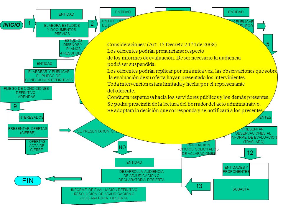 ELABORA ESTUDIOS Y DOCUMENTOS. PREVIOS. ENTIDAD. -ESTUDIOS. DISEÑOS Y. PLANOS. -PRESUPUESTO. EXPEDIR CERTIFICADO.