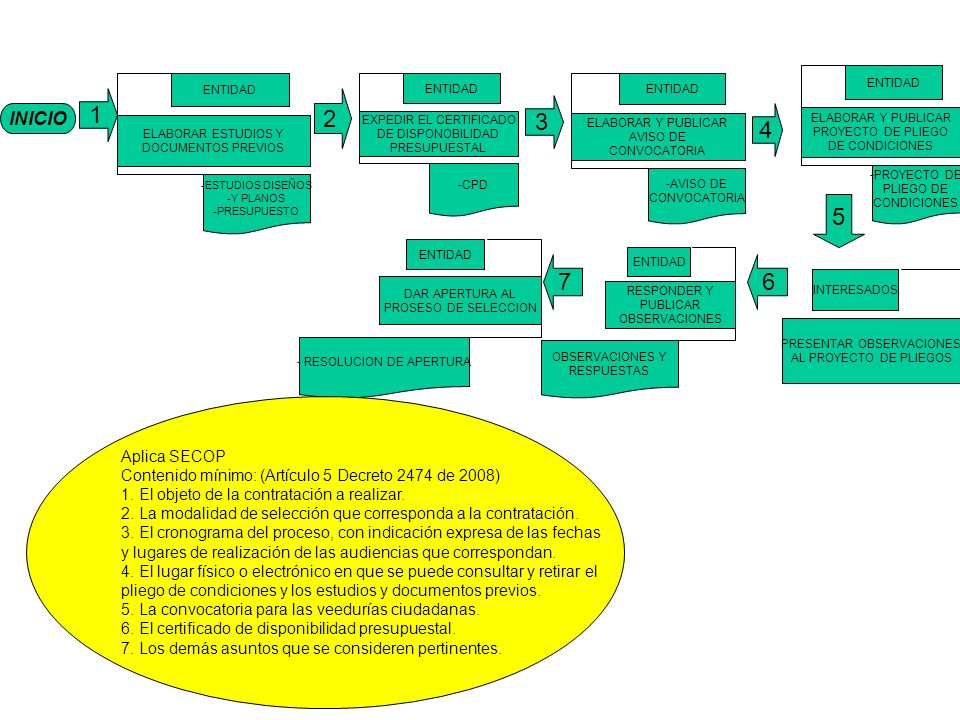 ELABORAR Y PUBLICAR PROYECTO DE PLIEGO. DE CONDICIONES. ENTIDAD. -PROYECTO DE. PLIEGO DE. CONDICIONES.
