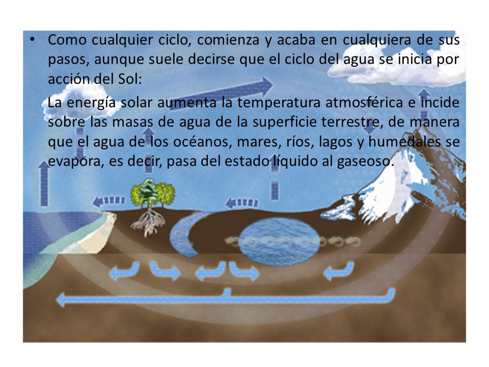 Como cualquier ciclo, comienza y acaba en cualquiera de sus pasos, aunque suele decirse que el ciclo del agua se inicia por acción del Sol: