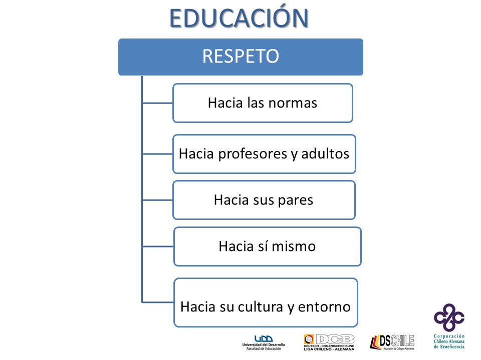 EDUCACIÓN RESPETO Hacia las normas Hacia profesores y adultos