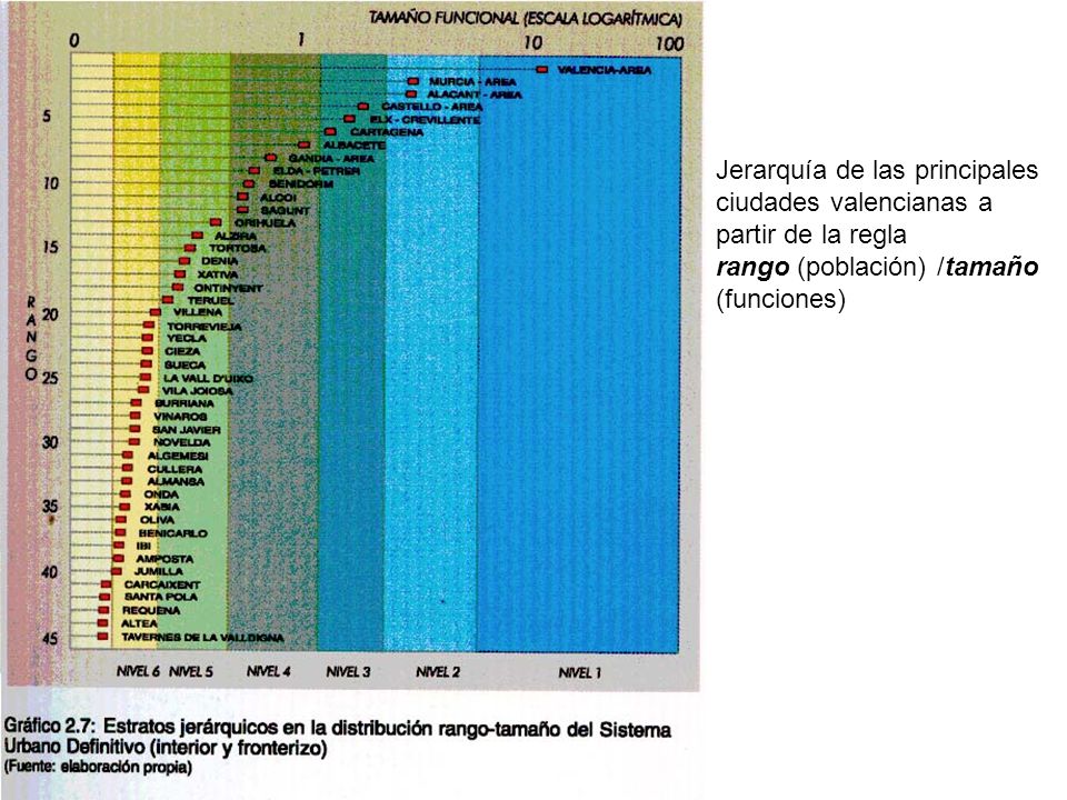 Jerarquía de las principales ciudades valencianas a partir de la regla