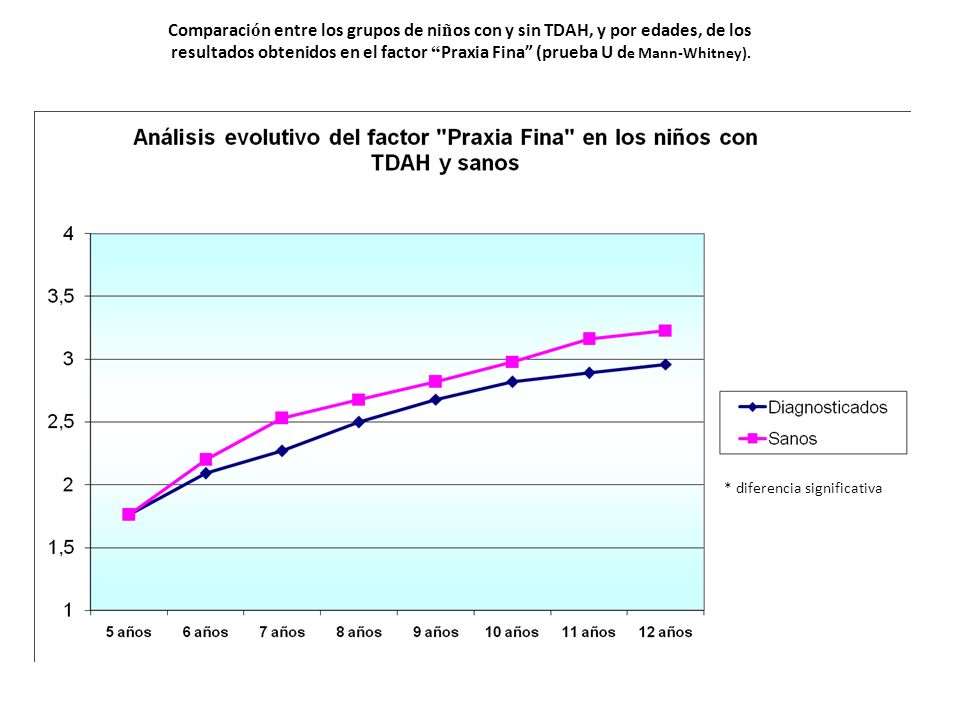 Comparación entre los grupos de niños con y sin TDAH, y por edades, de los