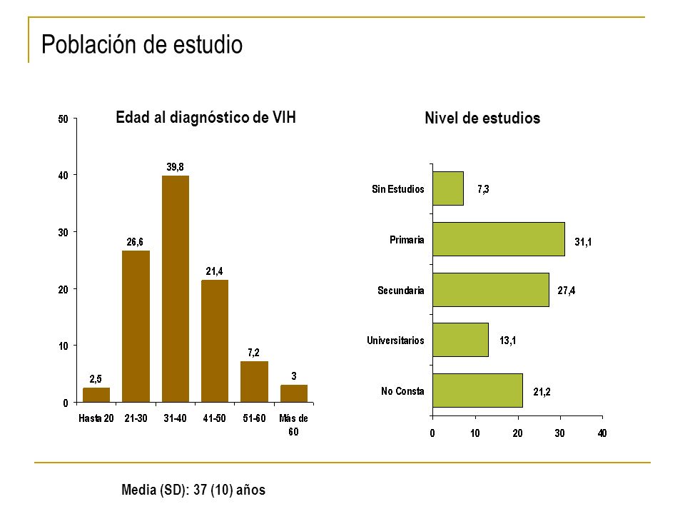 Población de estudio Edad al diagnóstico de VIH Nivel de estudios