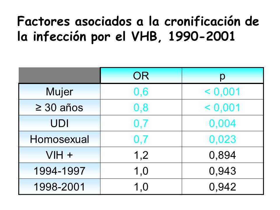 Factores asociados a la cronificación de la infección por el VHB,