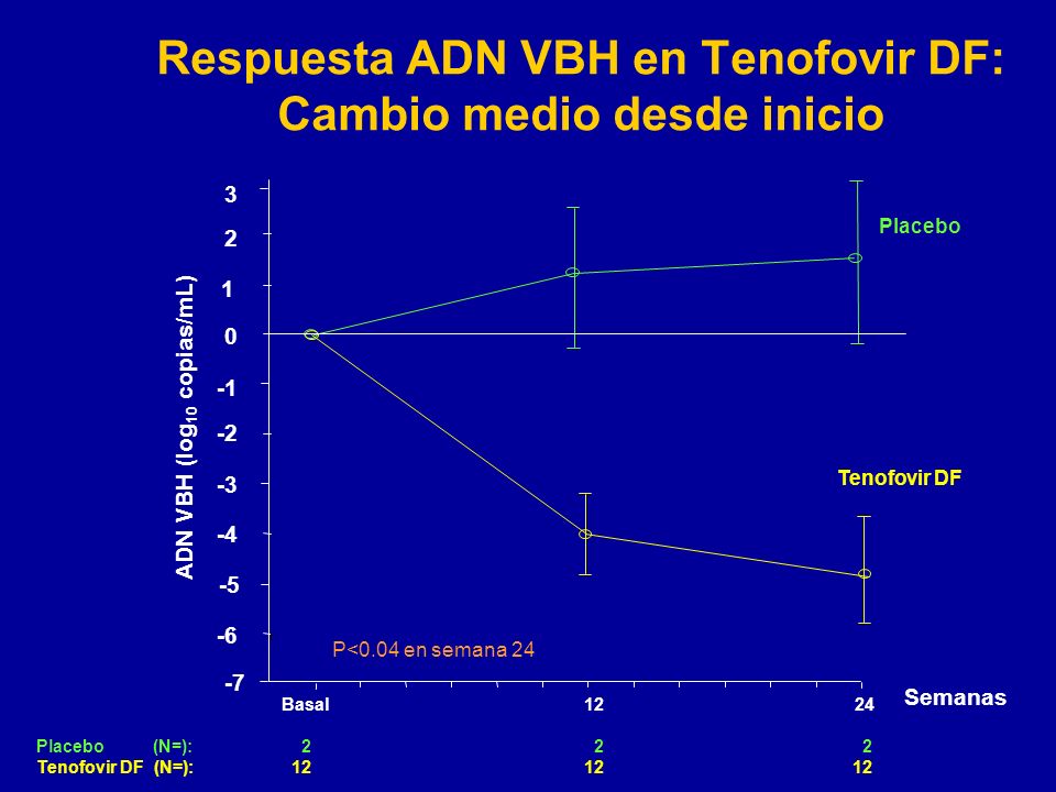 Respuesta ADN VBH en Tenofovir DF: Cambio medio desde inicio
