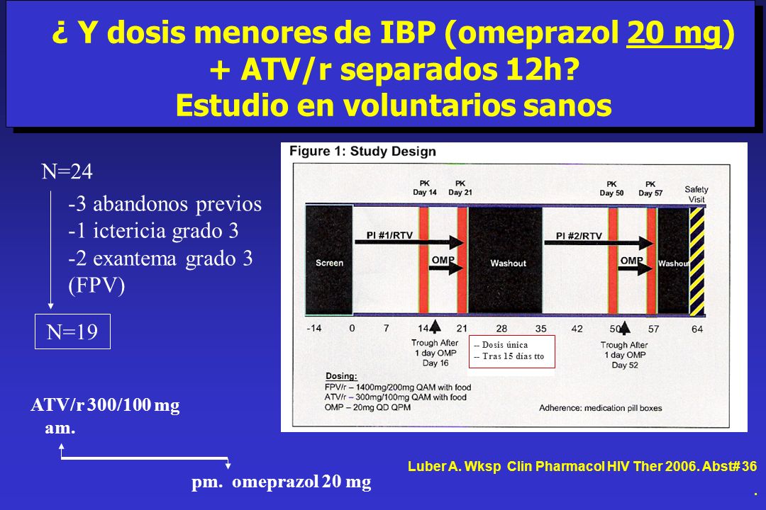 ¿ Y dosis menores de IBP (omeprazol 20 mg) + ATV/r separados 12h