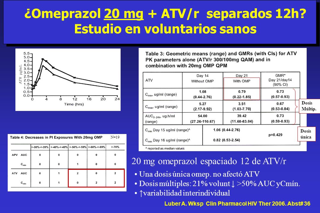 ¿Omeprazol 20 mg + ATV/r separados 12h Estudio en voluntarios sanos