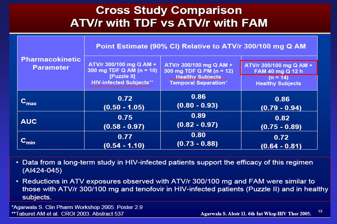 Agarwala S. Abstr 11. 6th Int Wksp HIV Ther 2005.