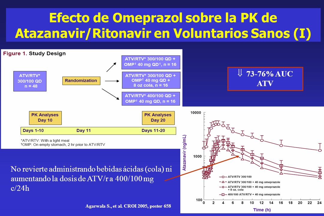 Efecto de Omeprazol sobre la PK de Atazanavir/Ritonavir en Voluntarios Sanos (I)