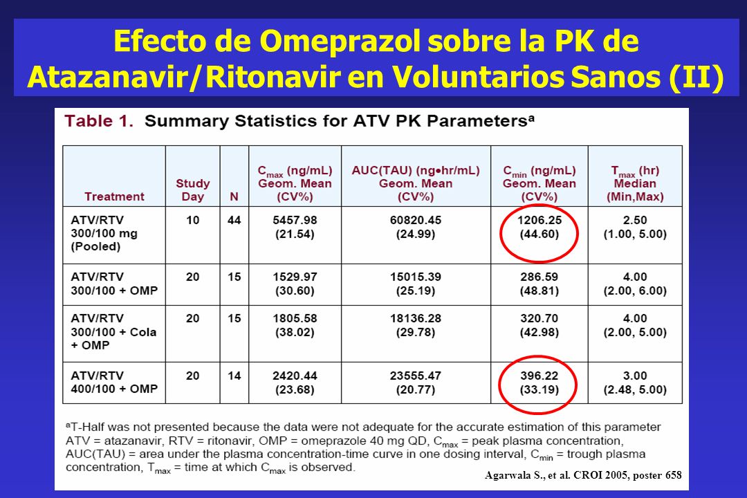 Efecto de Omeprazol sobre la PK de Atazanavir/Ritonavir en Voluntarios Sanos (II)