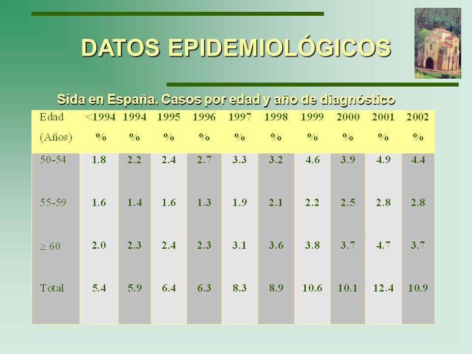 Sida en España. Casos por edad y año de diagnóstico