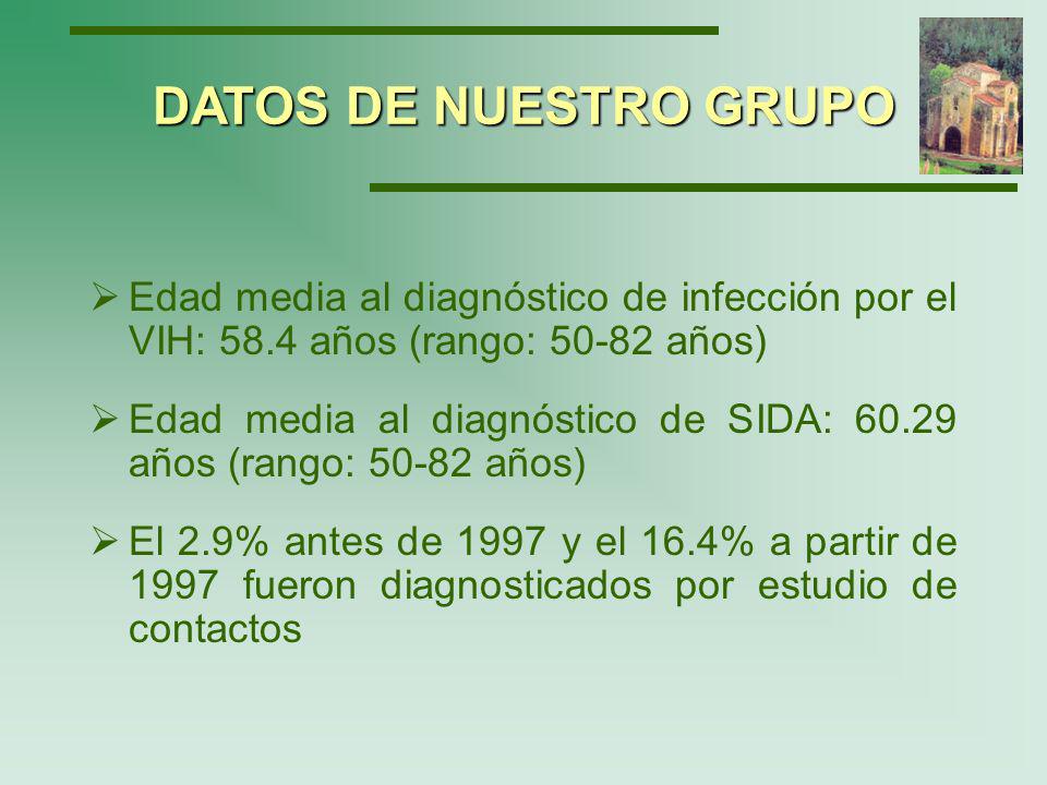DATOS DE NUESTRO GRUPO Edad media al diagnóstico de infección por el VIH: 58.4 años (rango: años)