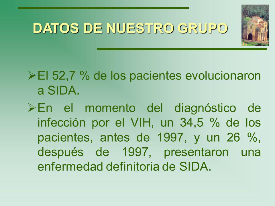 DATOS DE NUESTRO GRUPO El 52,7 % de los pacientes evolucionaron a SIDA.