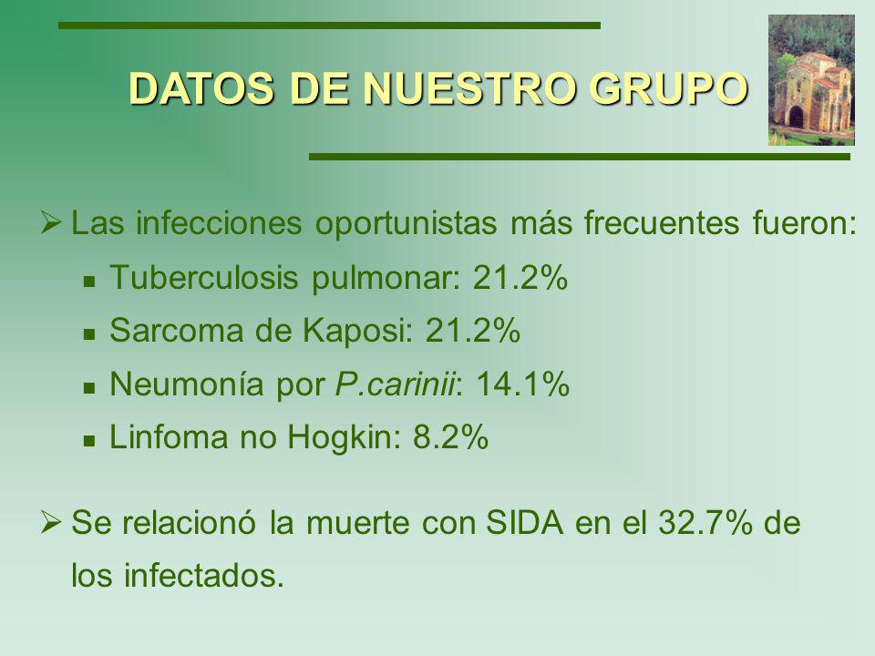DATOS DE NUESTRO GRUPO Las infecciones oportunistas más frecuentes fueron: Tuberculosis pulmonar: 21.2%
