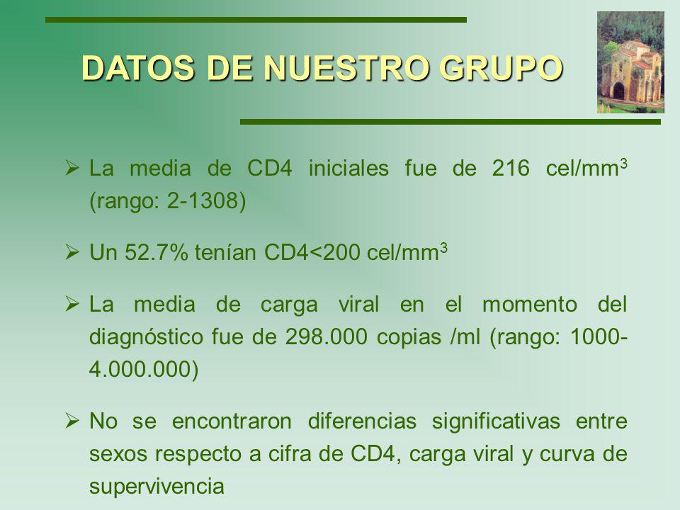 DATOS DE NUESTRO GRUPO La media de CD4 iniciales fue de 216 cel/mm3 (rango: ) Un 52.7% tenían CD4<200 cel/mm3.