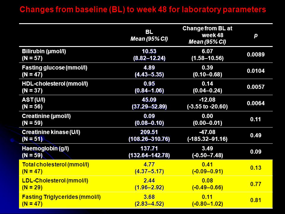 Changes from baseline (BL) to week 48 for laboratory parameters