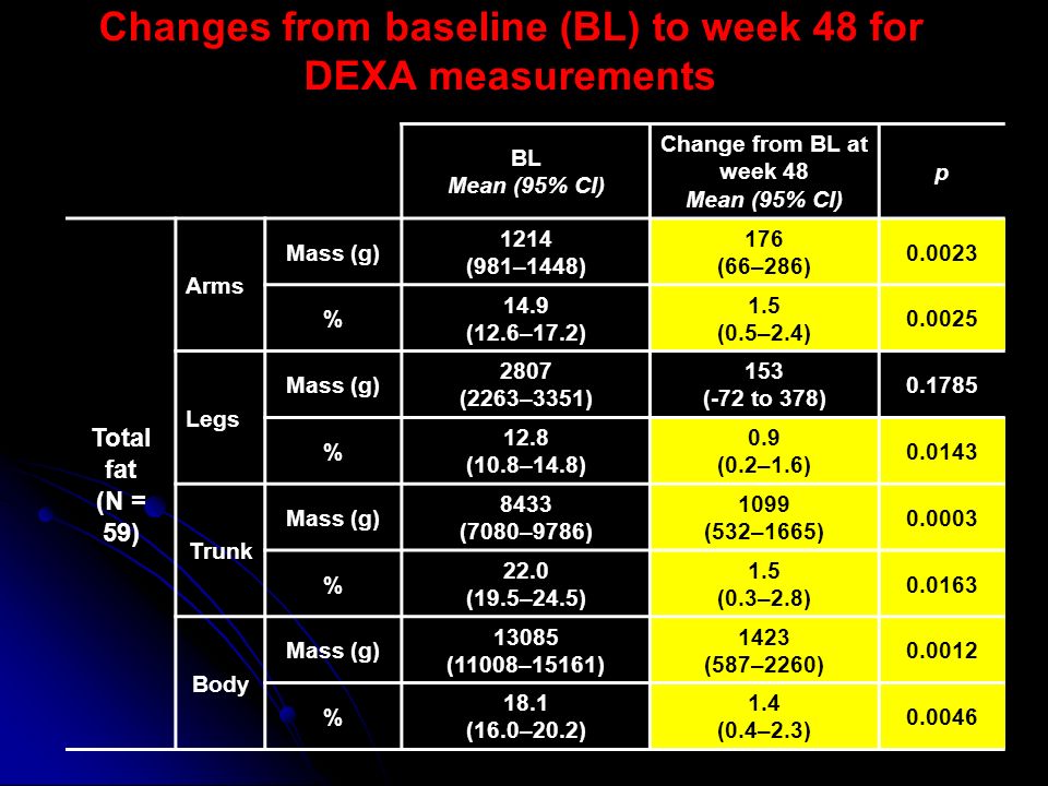 Changes from baseline (BL) to week 48 for DEXA measurements