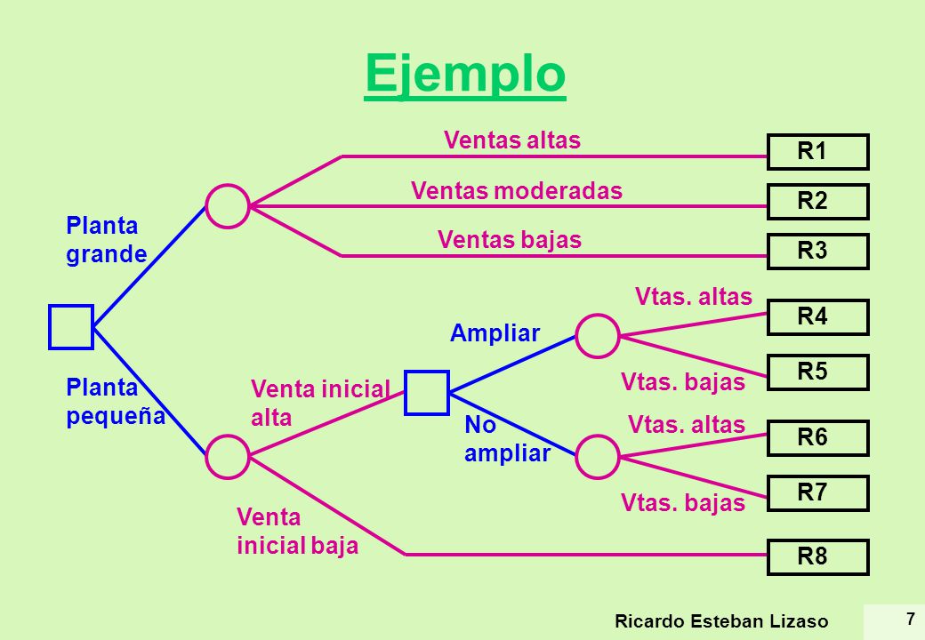 Ejemplo Ventas altas R1 Ventas moderadas R2 Planta grande Ventas bajas