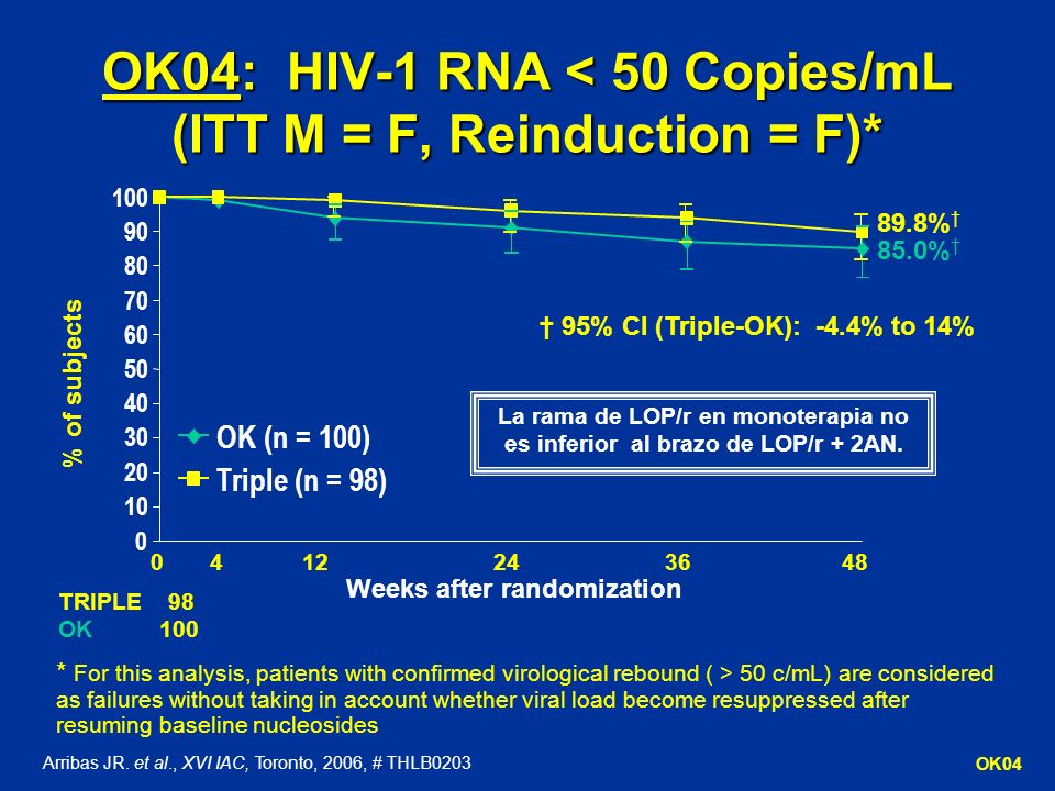 OK04: HIV-1 RNA < 50 Copies/mL (ITT M = F, Reinduction = F)*