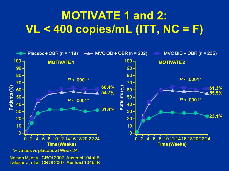 MOTIVATE 1 and 2: VL < 400 copies/mL (ITT, NC = F)