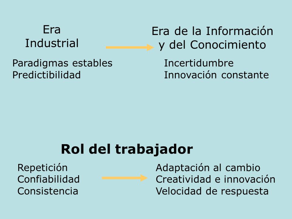 Rol del trabajador Era Era de la Información Industrial