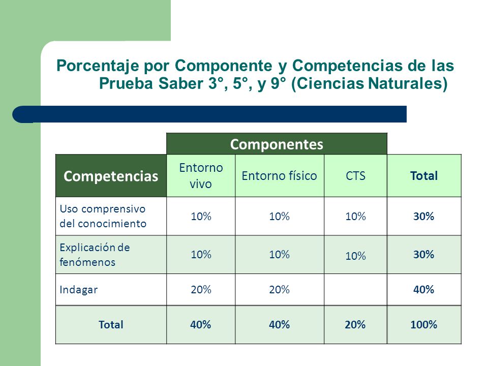 Porcentaje por Componente y Competencias de las Prueba Saber 3°, 5°, y 9° (Ciencias Naturales)