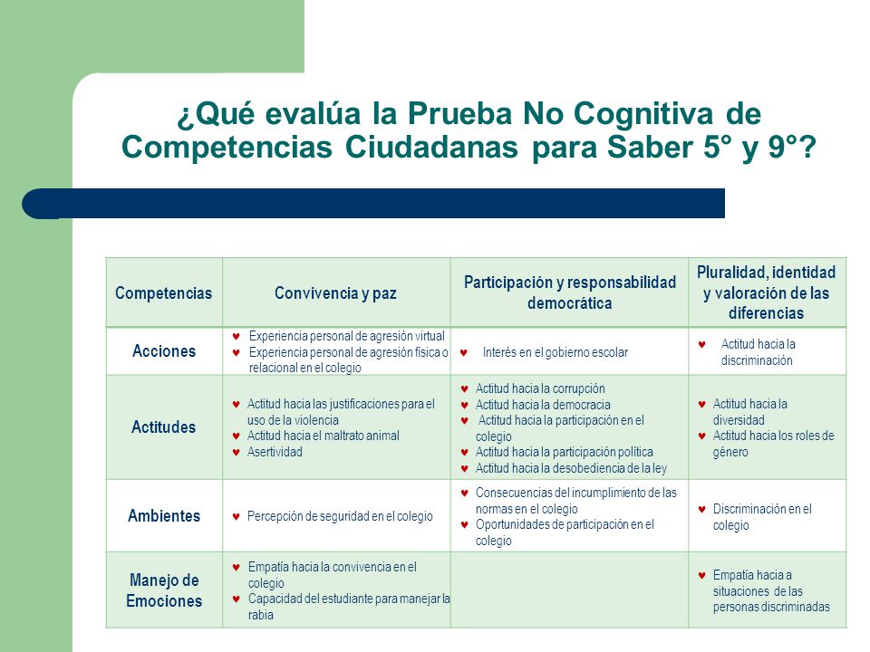 ¿Qué evalúa la Prueba No Cognitiva de Competencias Ciudadanas para Saber 5° y 9°