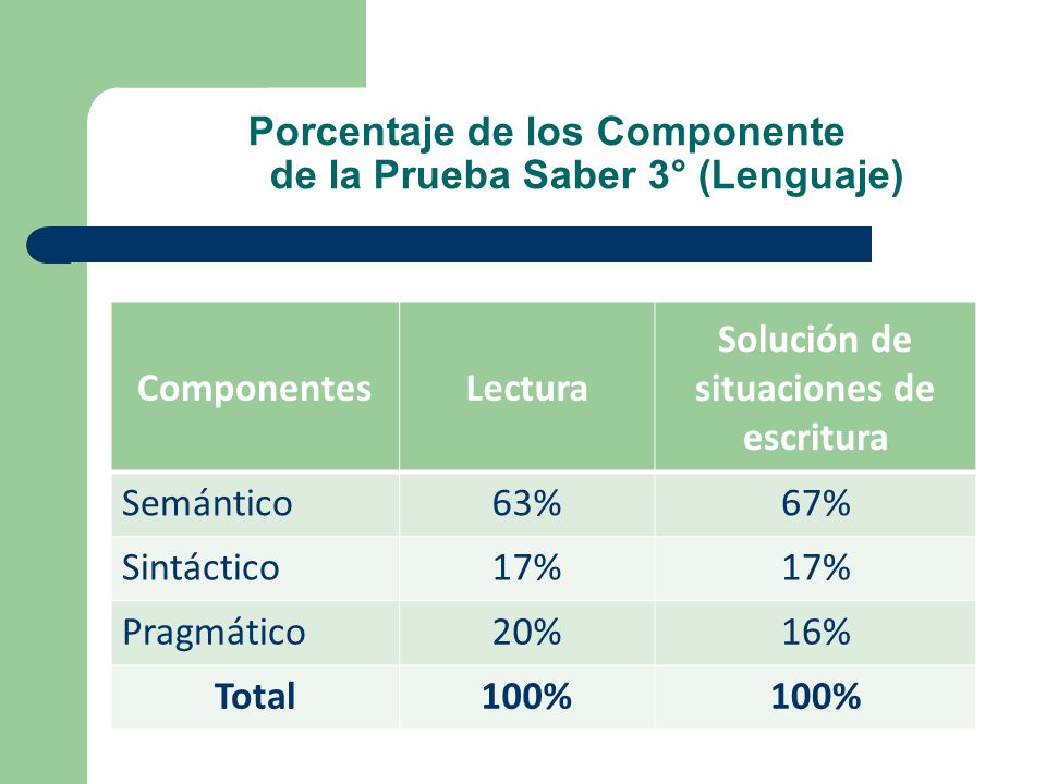 Porcentaje de los Componente de la Prueba Saber 3° (Lenguaje)
