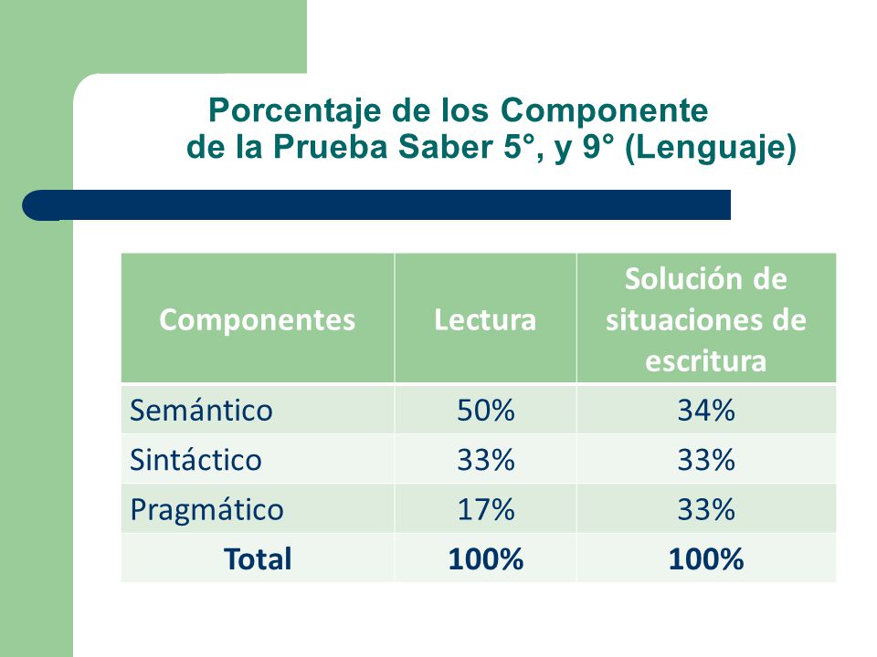 Porcentaje de los Componente de la Prueba Saber 5°, y 9° (Lenguaje)