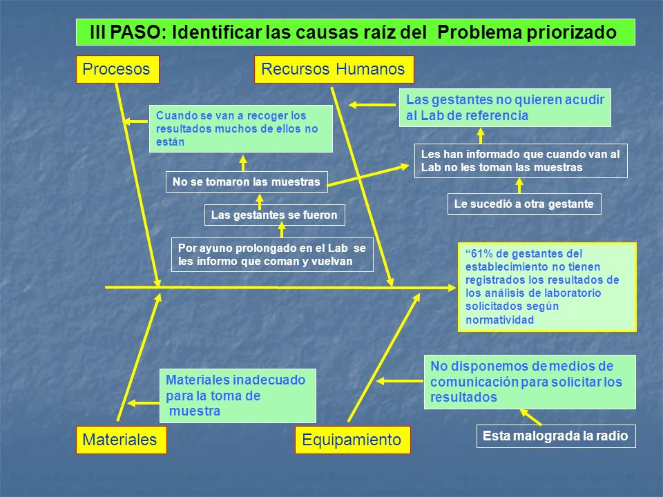 III PASO: Identificar las causas raíz del Problema priorizado