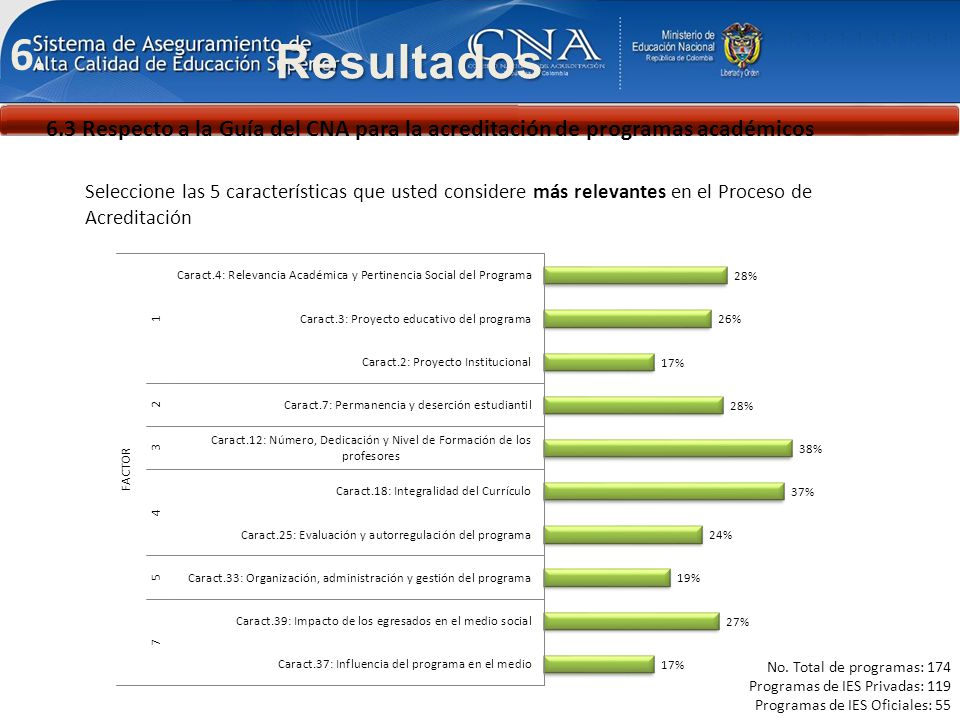 Resultados Respecto a la Guía del CNA para la acreditación de programas académicos.