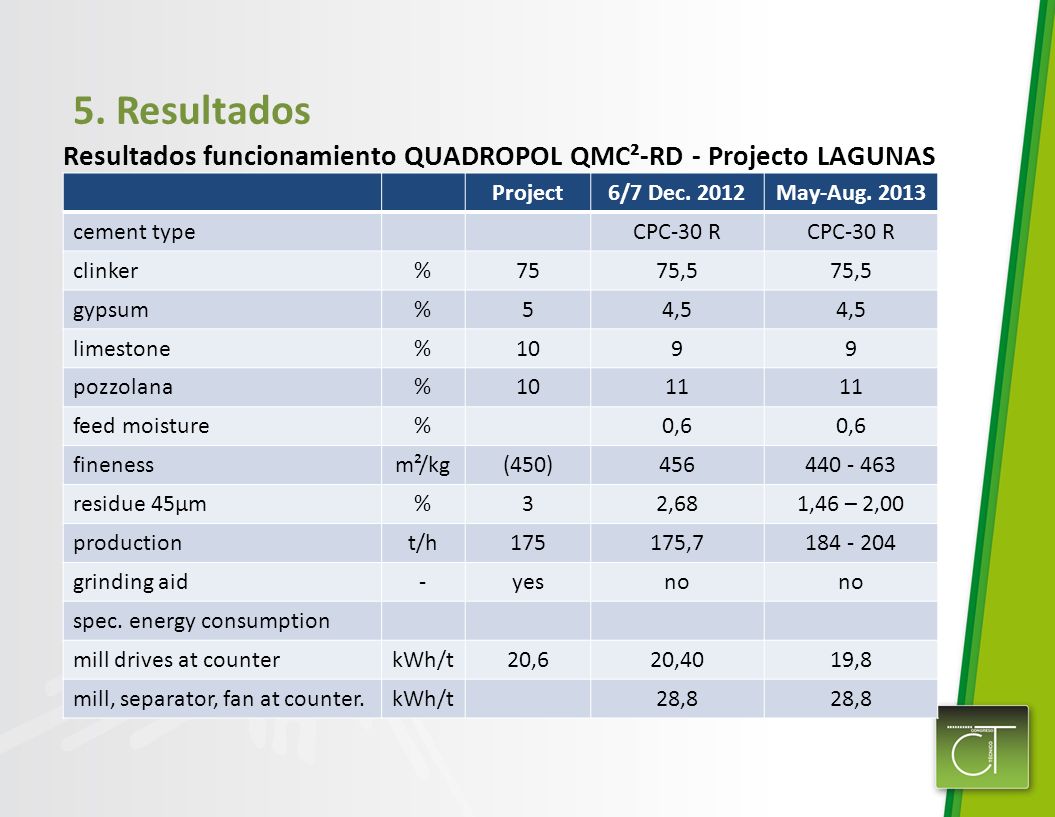5. Resultados Resultados funcionamiento QUADROPOL QMC²-RD - Projecto LAGUNAS. Project. 6/7 Dec
