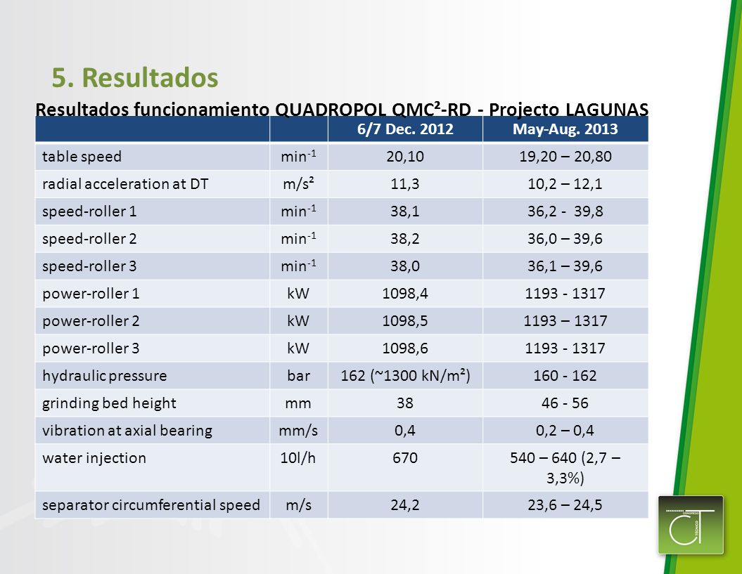 5. Resultados Resultados funcionamiento QUADROPOL QMC²-RD - Projecto LAGUNAS. 6/7 Dec May-Aug