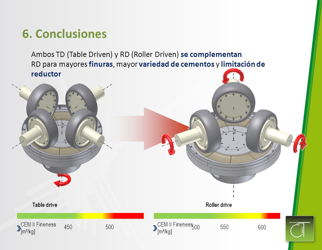 6. Conclusiones Ambos TD (Table Driven) y RD (Roller Driven) se complementan.