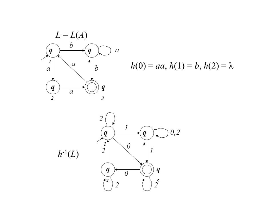 L = L(A) h(0) = aa, h(1) = b, h(2) =  h-1(L) b q1 q4 a a a b q2 q3 a