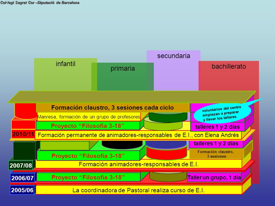 Formación claustro, 3 sesiones cada ciclo Proyecto Filosofía 3-18