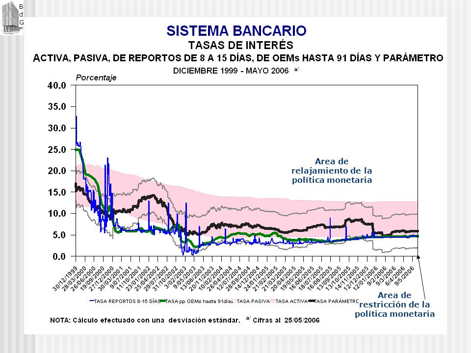 Area de relajamiento de la política monetaria Area de restricción de la política monetaria