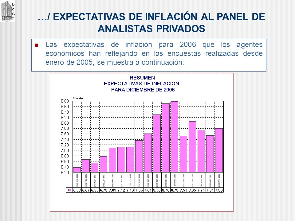 …/ EXPECTATIVAS DE INFLACIÓN AL PANEL DE ANALISTAS PRIVADOS