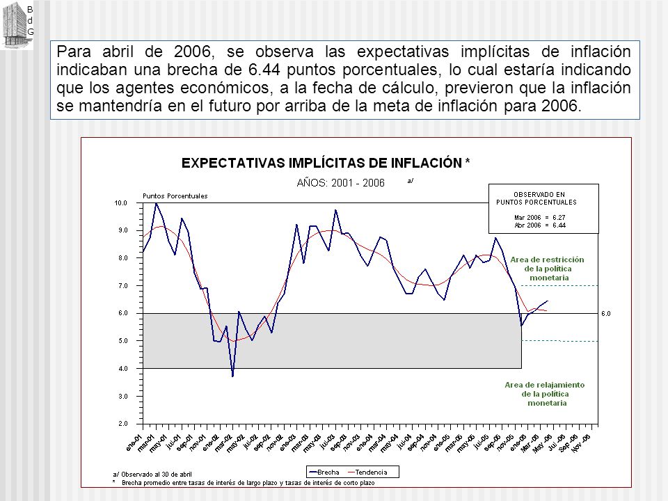 Para abril de 2006, se observa las expectativas implícitas de inflación indicaban una brecha de 6.44 puntos porcentuales, lo cual estaría indicando que los agentes económicos, a la fecha de cálculo, previeron que la inflación se mantendría en el futuro por arriba de la meta de inflación para 2006.