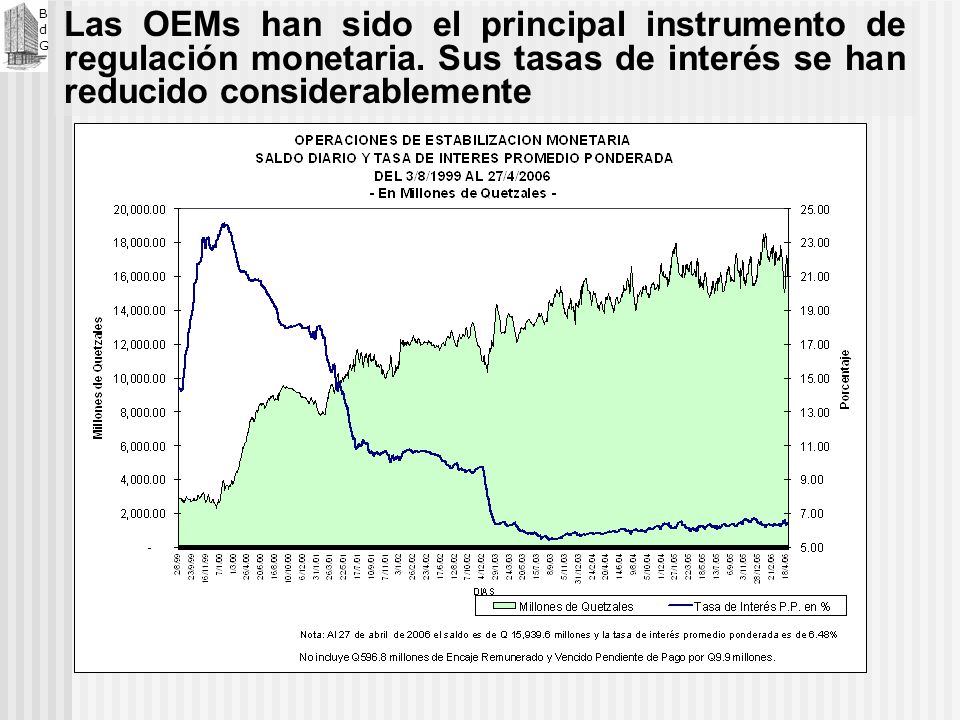 Las OEMs han sido el principal instrumento de regulación monetaria