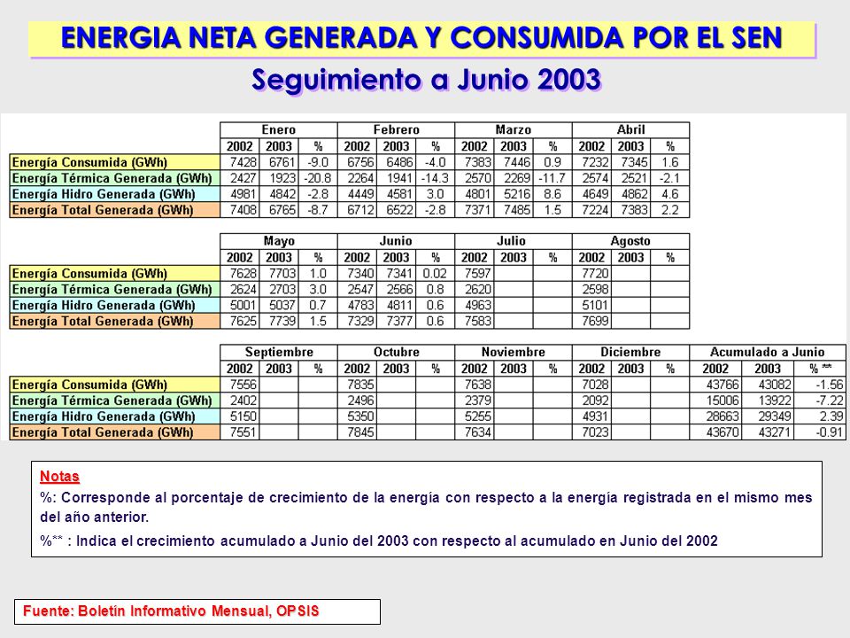 ENERGIA NETA GENERADA Y CONSUMIDA POR EL SEN
