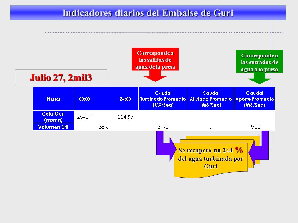 Indicadores diarios del Embalse de Guri Julio 27, 2mil3