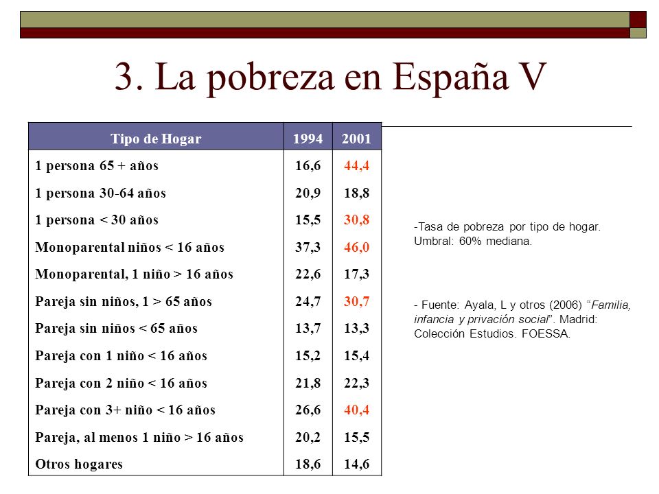 3. La pobreza en España V Tipo de Hogar persona 65 + años